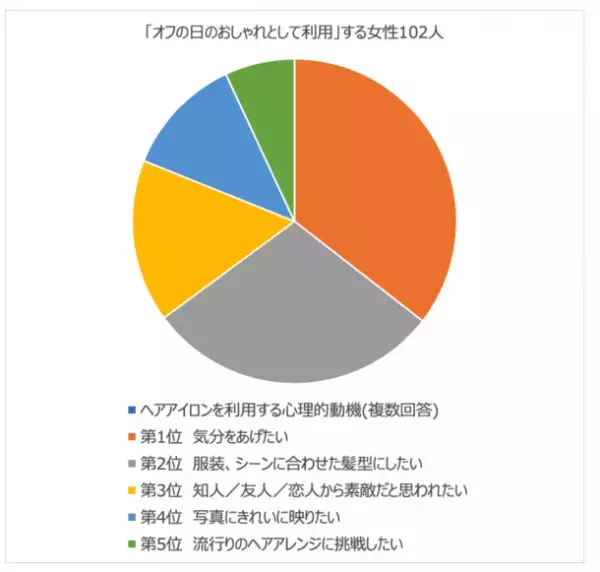 ヘアアイロン実態調査の結果を公開　「オフの日」にヘアイロンを使う理由は「気分をあげたい」が第1位！