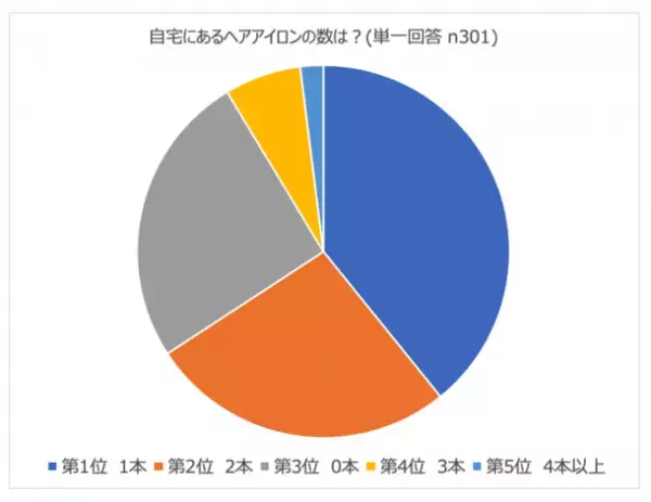 ヘアアイロン実態調査の結果を公開　「オフの日」にヘアイロンを使う理由は「気分をあげたい」が第1位！