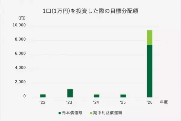 地球にエコな太陽光クラウドファンディング『SOLMINA(ソルミナ)』が初のnonFIT太陽光発電ファンドの募集を2月10日18:00より開始