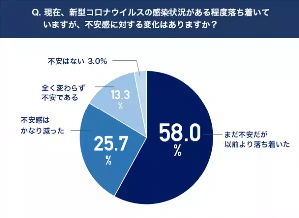 ワクチン接種には積極的。でも、アプリ導入にはまだ消極的。「まだ不安。自粛生活続く。」2回目ワクチン接種後の意識調査アンケート実施