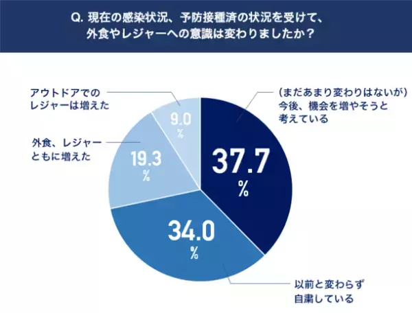 ワクチン接種には積極的。でも、アプリ導入にはまだ消極的。「まだ不安。自粛生活続く。」2回目ワクチン接種後の意識調査アンケート実施