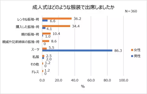 6人に1人が成人式不参加を後悔。不参加の6割以上が「子どもには出席してほしい」成人式の服装、女性は「レンタル振袖」が1位。成人式写真の使い時1位は「結婚式」「1/2成人式」認知度78.4％！一方、学校で実施予定なしが多数派。