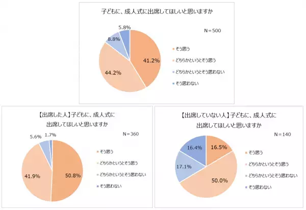 6人に1人が成人式不参加を後悔。不参加の6割以上が「子どもには出席してほしい」成人式の服装、女性は「レンタル振袖」が1位。成人式写真の使い時1位は「結婚式」「1/2成人式」認知度78.4％！一方、学校で実施予定なしが多数派。