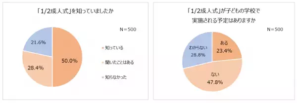 6人に1人が成人式不参加を後悔。不参加の6割以上が「子どもには出席してほしい」成人式の服装、女性は「レンタル振袖」が1位。成人式写真の使い時1位は「結婚式」「1/2成人式」認知度78.4％！一方、学校で実施予定なしが多数派。