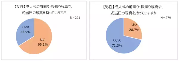 6人に1人が成人式不参加を後悔。不参加の6割以上が「子どもには出席してほしい」成人式の服装、女性は「レンタル振袖」が1位。成人式写真の使い時1位は「結婚式」「1/2成人式」認知度78.4％！一方、学校で実施予定なしが多数派。