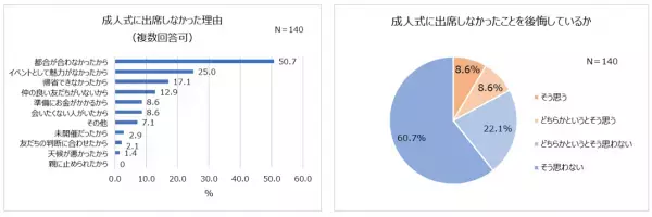6人に1人が成人式不参加を後悔。不参加の6割以上が「子どもには出席してほしい」成人式の服装、女性は「レンタル振袖」が1位。成人式写真の使い時1位は「結婚式」「1/2成人式」認知度78.4％！一方、学校で実施予定なしが多数派。