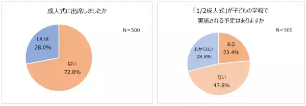 6人に1人が成人式不参加を後悔。不参加の6割以上が「子どもには出席してほしい」成人式の服装、女性は「レンタル振袖」が1位。成人式写真の使い時1位は「結婚式」「1/2成人式」認知度78.4％！一方、学校で実施予定なしが多数派。