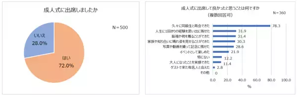 6人に1人が成人式不参加を後悔。不参加の6割以上が「子どもには出席してほしい」成人式の服装、女性は「レンタル振袖」が1位。成人式写真の使い時1位は「結婚式」「1/2成人式」認知度78.4％！一方、学校で実施予定なしが多数派。