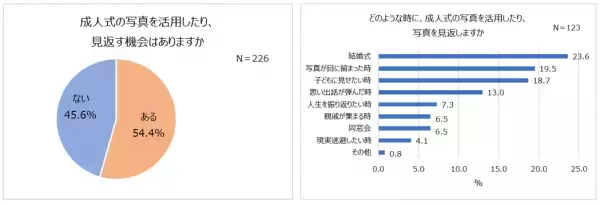 6人に1人が成人式不参加を後悔。不参加の6割以上が「子どもには出席してほしい」成人式の服装、女性は「レンタル振袖」が1位。成人式写真の使い時1位は「結婚式」「1/2成人式」認知度78.4％！一方、学校で実施予定なしが多数派。
