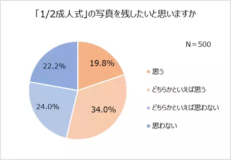 6人に1人が成人式不参加を後悔。不参加の6割以上が「子どもには出席してほしい」成人式の服装、女性は「レンタル振袖」が1位。成人式写真の使い時1位は「結婚式」「1/2成人式」認知度78.4％！一方、学校で実施予定なしが多数派。