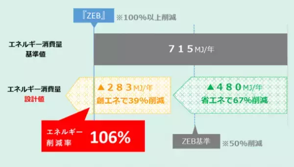 建物のエネルギーを100％太陽光発電で賄う久留米市環境部庁舎が2021年度省エネ大賞「資源エネルギー庁長官賞」を受賞