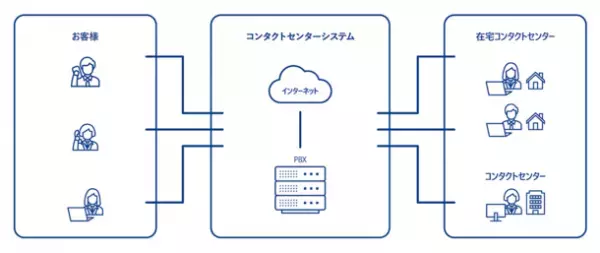 日本トータルテレマーケティング、高いセキュリティ環境を備えた、在宅コンタクトセンターサービス「CS_Re-MOTE(シーエス リモーテ)」をリリース