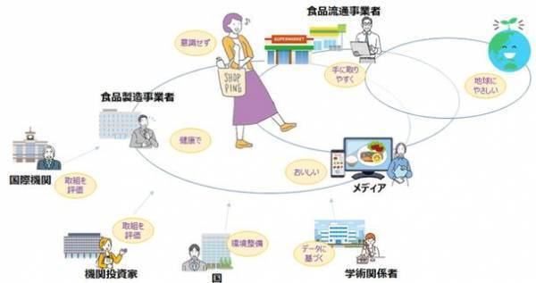厚生労働省主体で推進する「健康的で持続可能な食環境戦略イニシアチブ」参画事業者を募集　～1月20日に事業者向けの説明会を開催～