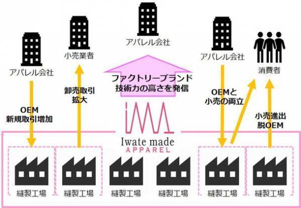 世界に誇る岩手の縫製技術を発信！1月15日(土)より「イワテメイドアパレルプロジェクト」の新商品を発表