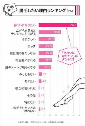 イマドキ20代女子の脱毛したい理由1位は「きれいになりたい」　20代の女性150人を対象に脱毛に関する意識調査を実施