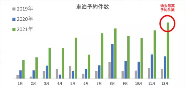 コロナ2年目でさらにニーズが高まる屋外レジャー新しい旅のカタチ「車泊（くるまはく）」は2021年も人気継続で予約件数が2倍に
