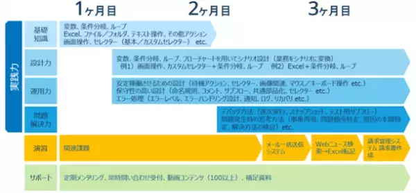 3カ月でRPA人材育成！「ロジウム式RPAブートキャンプ」を提供開始　～個別最適化されたプログラムで実践力が身に付く～