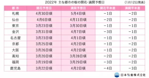 2022年第1回桜の開花・満開予想を発表！全国最速の開花は福岡の3月19日、東京では3月23日の予想