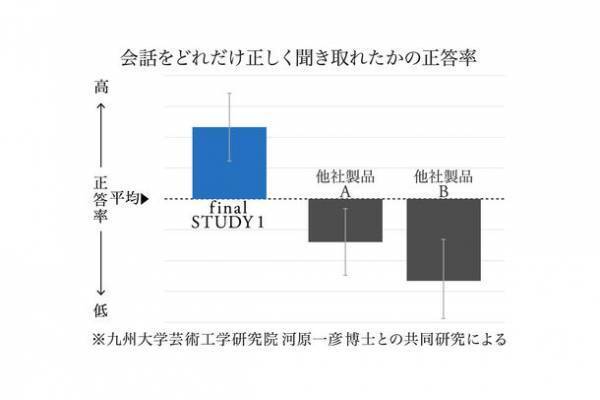 九州大学との共同研究の成果により、声への「集中力」が高まる学習専用イヤホン「STUDY 1」誕生！