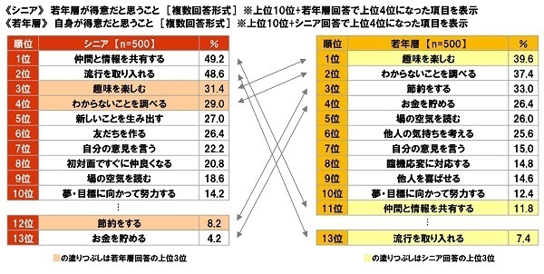 大和ネクスト銀行調べ　シニアが考える若年層の『貯蓄額』平均132万円　若年層の実際の『貯蓄額』平均183万円