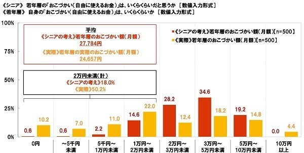 大和ネクスト銀行調べ　シニアが考える若年層の『貯蓄額』平均132万円　若年層の実際の『貯蓄額』平均183万円