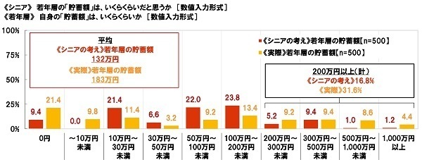 大和ネクスト銀行調べ　シニアが考える若年層の『貯蓄額』平均132万円　若年層の実際の『貯蓄額』平均183万円