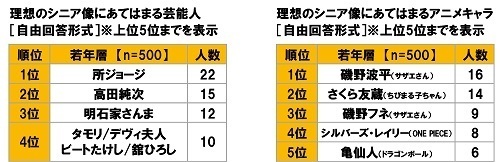 大和ネクスト銀行調べ　シニアが考える若年層の『貯蓄額』平均132万円　若年層の実際の『貯蓄額』平均183万円