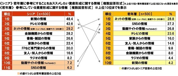 大和ネクスト銀行調べ　シニアが考える若年層の『貯蓄額』平均132万円　若年層の実際の『貯蓄額』平均183万円