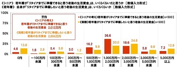 大和ネクスト銀行調べ　シニアが考える若年層の『貯蓄額』平均132万円　若年層の実際の『貯蓄額』平均183万円