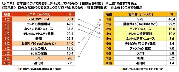 大和ネクスト銀行調べ　シニアが考える若年層の『貯蓄額』平均132万円　若年層の実際の『貯蓄額』平均183万円