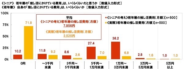 大和ネクスト銀行調べ　シニアが考える若年層の『貯蓄額』平均132万円　若年層の実際の『貯蓄額』平均183万円