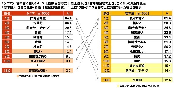 大和ネクスト銀行調べ　シニアが考える若年層の『貯蓄額』平均132万円　若年層の実際の『貯蓄額』平均183万円