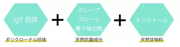 世界初(※)！食べる抗体ゼリー『Protect CV Jelly』販売開始