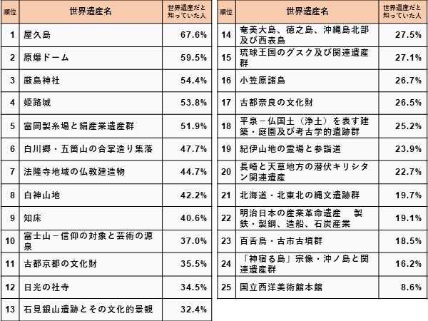 知名度1位の世界遺産は「屋久島」！ 10%以下しか知られていない場所も？～阪急交通社が日本の世界遺産に関する知名度調査結果を公開～