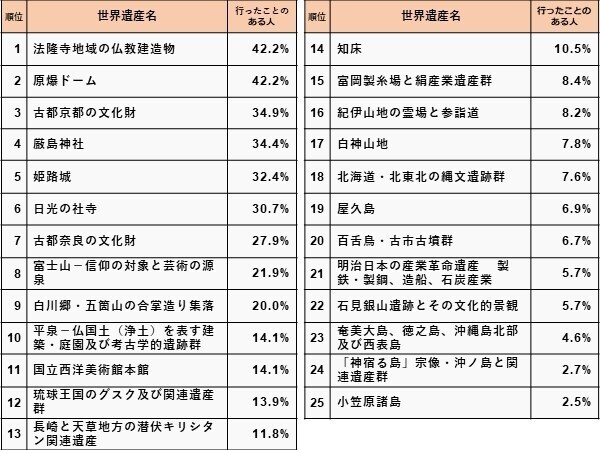 知名度1位の世界遺産は「屋久島」！ 10%以下しか知られていない場所も？～阪急交通社が日本の世界遺産に関する知名度調査結果を公開～