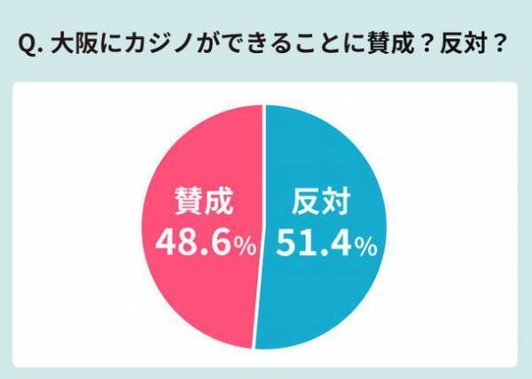 ＜大阪・夢洲地区のIR(カジノ)政策に関するアンケートを実施＞賛成・反対は半数ずつ　提案資料では「イメージが変わった」との声も