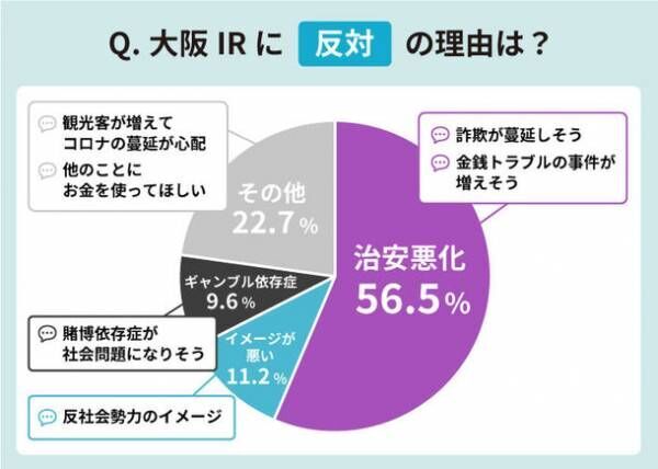 ＜大阪・夢洲地区のIR(カジノ)政策に関するアンケートを実施＞賛成・反対は半数ずつ　提案資料では「イメージが変わった」との声も