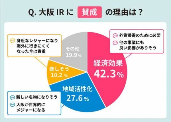 ＜大阪・夢洲地区のIR(カジノ)政策に関するアンケートを実施＞賛成・反対は半数ずつ　提案資料では「イメージが変わった」との声も