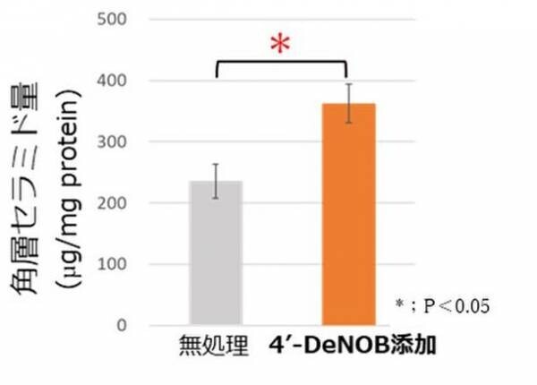シトラス果皮発酵エキス「4'-デメチルノビレチン」が角層セラミド量を増加させ、シワを改善させることを富士産業が発見