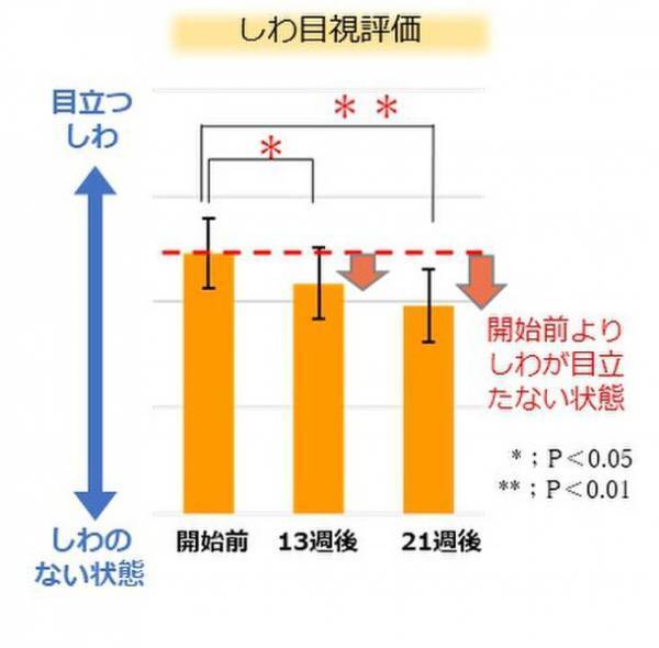 シトラス果皮発酵エキス「4'-デメチルノビレチン」が角層セラミド量を増加させ、シワを改善させることを富士産業が発見