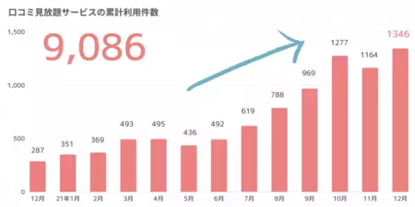 42万件の保育士職場口コミサイト『保育士のミカタ』見放題サービスの開始1年間で月間最多利用件数1,346件、累計利用件数9,000件を突破！