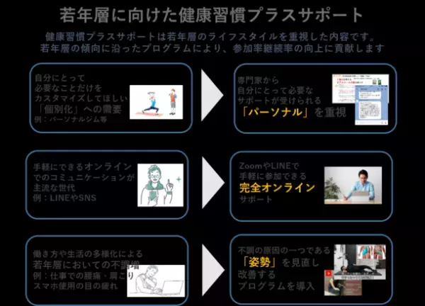 写真3枚から始める健康経営！法人向け健康経営・保健指導サービス「健康習慣プラスサポート」ライトプランリリース