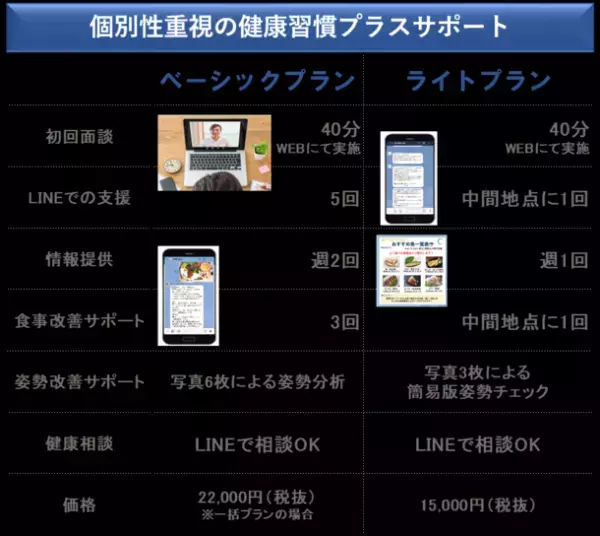 写真3枚から始める健康経営！法人向け健康経営・保健指導サービス「健康習慣プラスサポート」ライトプランリリース