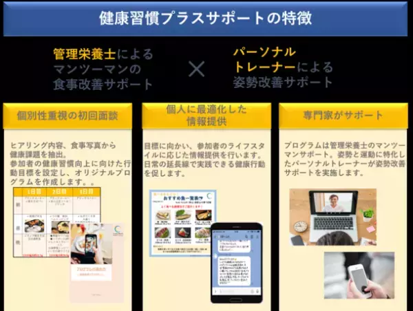 写真3枚から始める健康経営！法人向け健康経営・保健指導サービス「健康習慣プラスサポート」ライトプランリリース