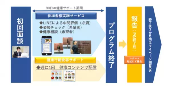写真3枚から始める健康経営！法人向け健康経営・保健指導サービス「健康習慣プラスサポート」ライトプランリリース