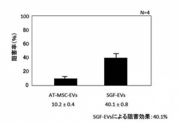 ACE2の結合阻害組成物SGFの開発特許を取得　感染拡大に備え医療連携機関(自由診療)へ提供開始