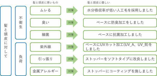 医療向けウィッグ業界初！スタイルオーダーウィッグのレンタルを開始
