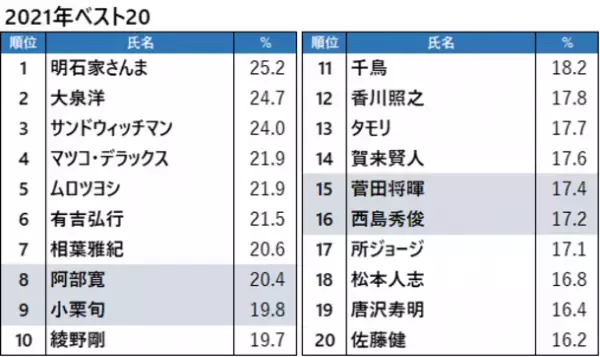 2022年1月期ドラマ主人公　男性タレントの好感度は？全国7,400名に実施した世代別でみた調査結果を発表！JNNデータバンクデータ、10日間無料アクセスも受付中