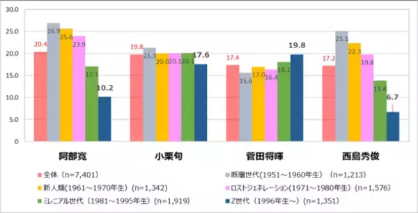 2022年1月期ドラマ主人公　男性タレントの好感度は？全国7,400名に実施した世代別でみた調査結果を発表！JNNデータバンクデータ、10日間無料アクセスも受付中