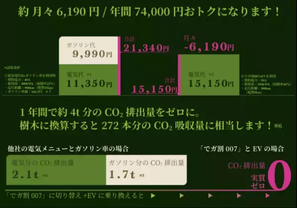 地球にも家計にもやさしいニチガスの新プラン、「でガ割007」が本日から販売開始！お客さまとともに持続可能な社会の実現を目指します！
